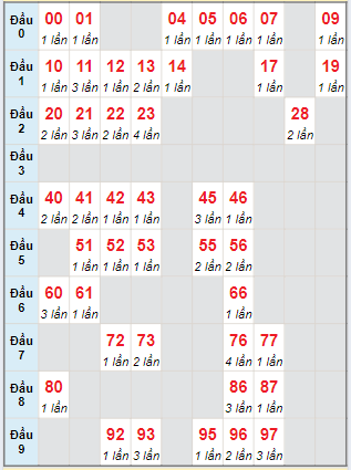 Cầu động MB chạy liên tục trong 3 ngày tính đến ngày 11/7/2024