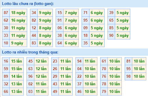 Bảng tần suất loto MB ngày 11/7/2024 hôm nay