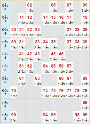 Cầu động MB chạy liên tục trong 3 ngày tính đến ngày 10/7/2024