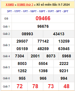 Kết quả xổ số miền Bắc ngày 9/7/2024