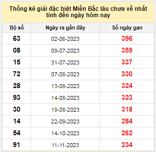 Bảng bạch thủ miền Bắc lâu về nhất tính đến ngày 10/7/2024