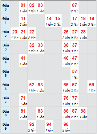 Cầu động MB chạy liên tục trong 3 ngày tính đến ngày 13/7/2024