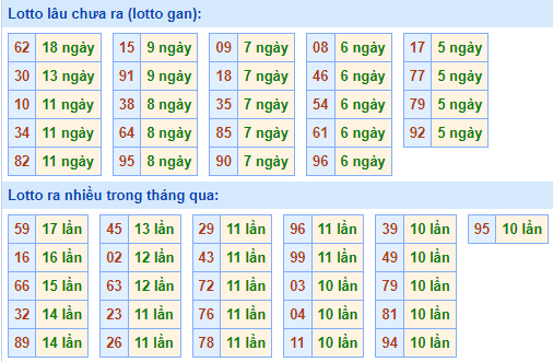 Bảng tần suất loto MB ngày 13/7/2024 hôm nay