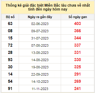 Bảng bạch thủ miền Bắc lâu về nhất tính đến ngày 14/7/2024