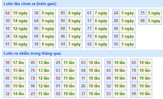 Bảng tần suất loto MB ngày 14/7/2024 hôm nay