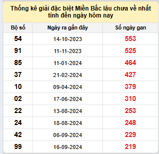 Bảng bạch thủ miền Bắc lâu về nhất tính đến ngày 28/4/2025