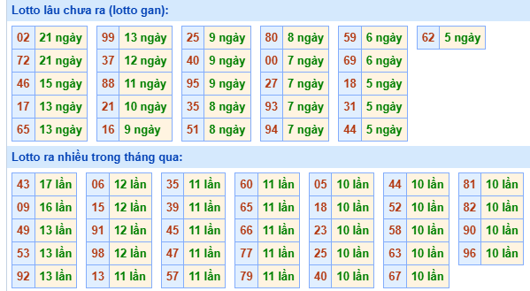 Bảng tần suất loto MB ngày 28/4/2025 hôm nay