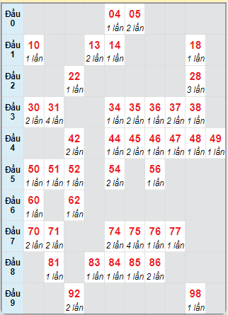 Cầu động MB chạy liên tục trong 3 ngày tính đến ngày 27/4/2025