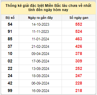 Bảng bạch thủ miền Bắc lâu về nhất tính đến ngày 27/4/2025