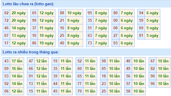Bảng tần suất loto MB ngày 27/4/2025 hôm nay