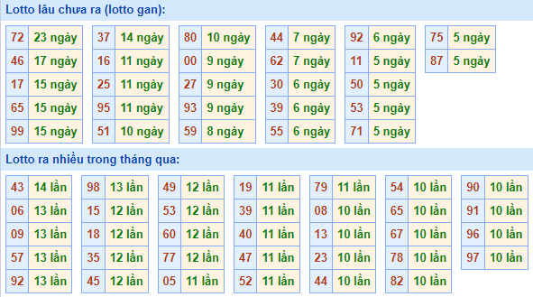 Bảng tần suất loto MB ngày 30/4/2025 hôm nay