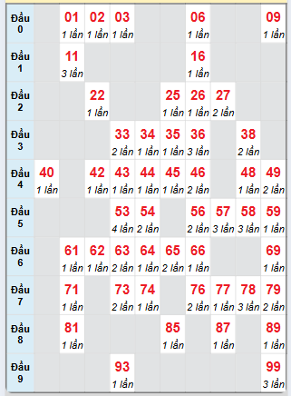 Cầu động MB chạy liên tục trong 3 ngày tính đến ngày 29/4/2025