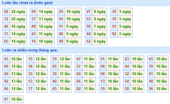 Bảng tần suất loto MB ngày 29/4/2025 hôm nay