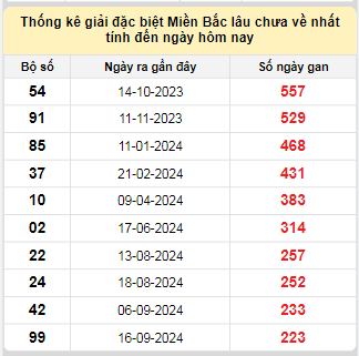 Bảng bạch thủ miền Bắc lâu về nhất tính đến ngày 2/5/2025