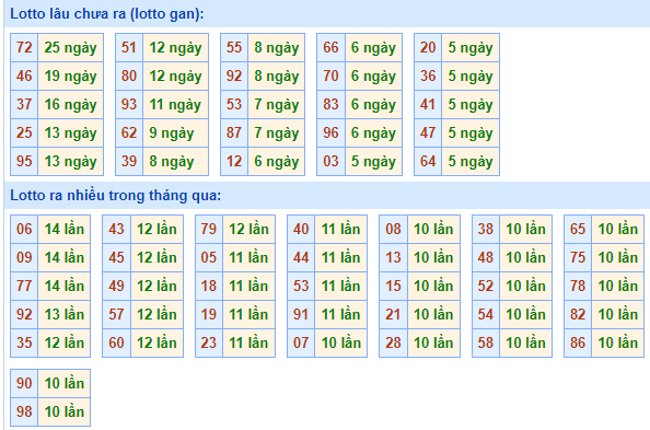 Bảng tần suất loto MB ngày 2/5/2025 hôm nay