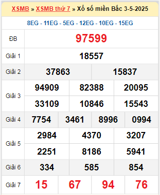 Kết quả xổ số miền Bắc ngày 3/5/2025