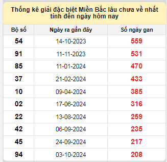 Bảng bạch thủ miền Bắc lâu về nhất tính đến ngày 4/5/2025