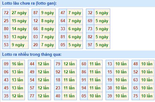 Bảng tần suất loto MB ngày 4/5/2025 hôm nay