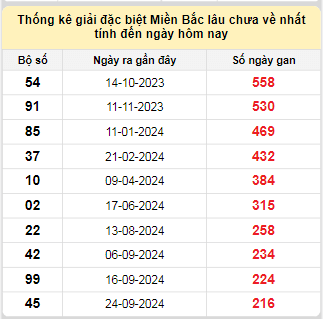 Bảng bạch thủ miền Bắc lâu về nhất tính đến ngày 3/5/2025