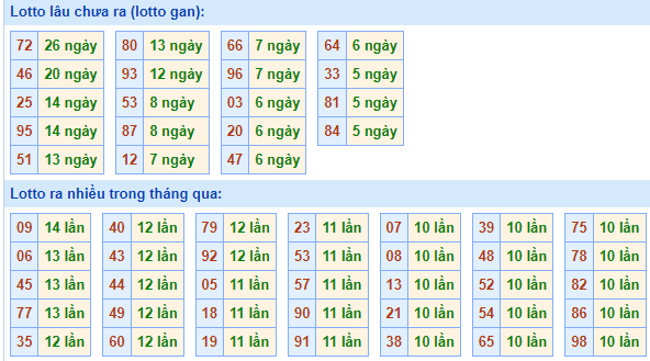 Bảng tần suất loto MB ngày 3/5/2025 hôm nay