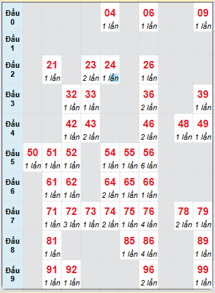 Cầu động MB chạy liên tục trong 3 ngày tính đến ngày 5/5/2025