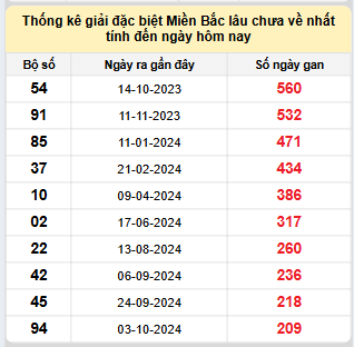 Bảng bạch thủ miền Bắc lâu về nhất tính đến ngày 5/5/2025