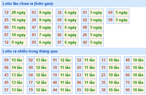 Bảng tần suất loto MB ngày 5/5/2025 hôm nay