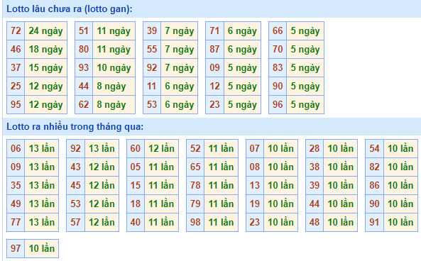 Bảng tần suất loto MB ngày 1/5/2025 hôm nay