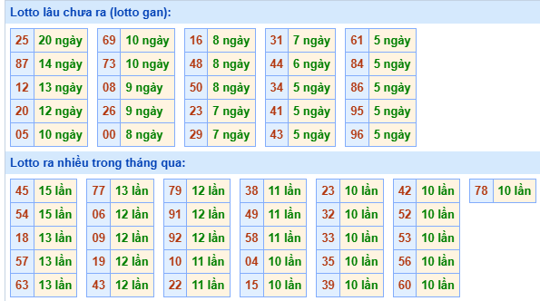 Bảng tần suất loto MB ngày 9/5/2025 hôm nay