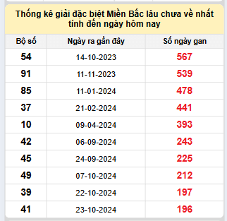 Bảng bạch thủ miền Bắc lâu về nhất tính đến ngày 12/5/2025