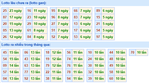 Bảng tần suất loto MB ngày 12/5/2025 hôm nay