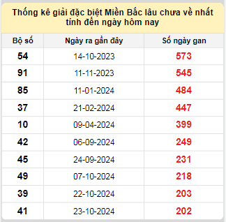 Bảng bạch thủ miền Bắc lâu về nhất tính đến ngày 18/5/2025