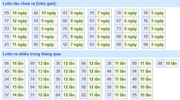 Bảng tần suất loto MB ngày 18/5/2025 hôm nay