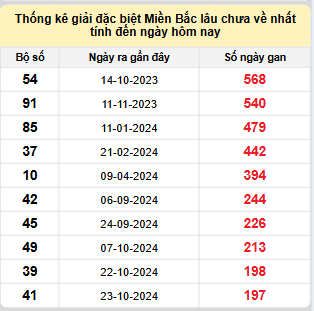 Bảng bạch thủ miền Bắc lâu về nhất tính đến ngày 13/5/2025