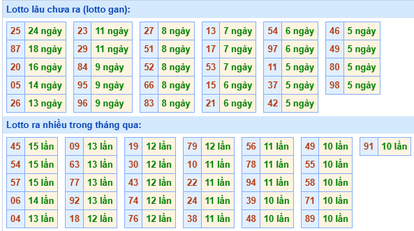 Bảng tần suất loto MB ngày 13/5/2025 hôm nay