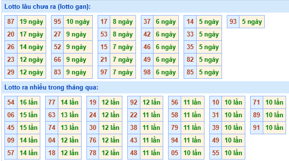 Bảng tần suất loto MB ngày 14/5/2025 hôm nay