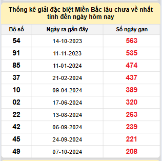 Bảng bạch thủ miền Bắc lâu về nhất tính đến ngày 8/5/2025