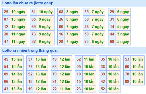 Bảng tần suất loto MB ngày 8/5/2025 hôm nay