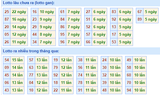 Bảng tần suất loto MB ngày 11/5/2025 hôm nay