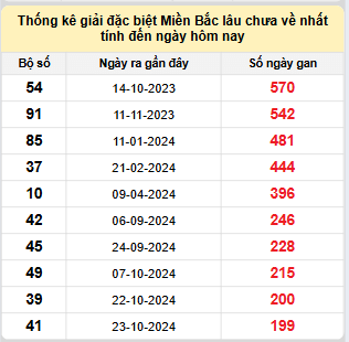 Bảng bạch thủ miền Bắc lâu về nhất tính đến ngày 15/5/2025