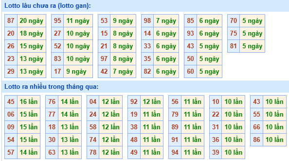 Bảng tần suất loto MB ngày 15/5/2025 hôm nay