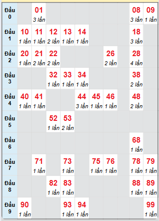 Cầu động MB chạy liên tục trong 3 ngày tính đến ngày 7/5/2025