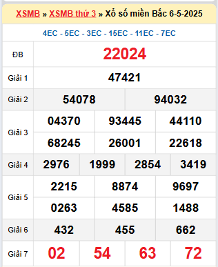 Kết quả xổ số miền Bắc ngày 6/5/2025