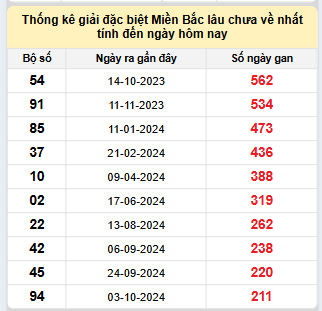 Bảng bạch thủ miền Bắc lâu về nhất tính đến ngày 7/5/2025