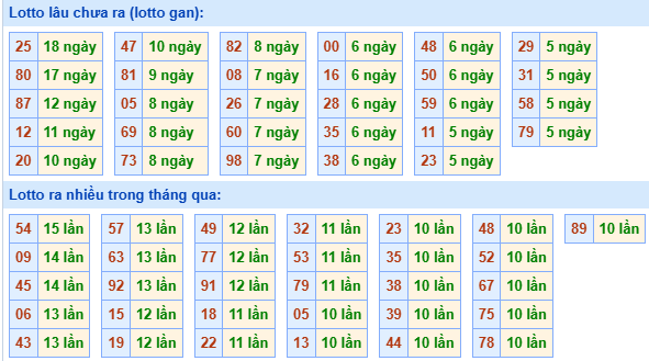 Bảng tần suất loto MB ngày 7/5/2025 hôm nay
