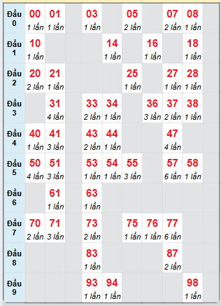 Cầu động MB chạy liên tục trong 3 ngày tính đến ngày 6/5/2025