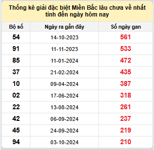 Bảng bạch thủ miền Bắc lâu về nhất tính đến ngày 6/5/2025