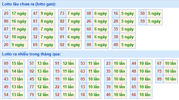 Bảng tần suất loto MB ngày 6/5/2025 hôm nay