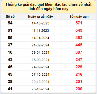 Bảng bạch thủ miền Bắc lâu về nhất tính đến ngày 16/5/2025