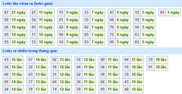 Bảng tần suất loto MB ngày 16/5/2025 hôm nay